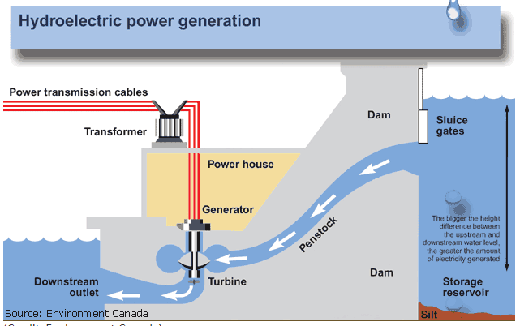 水力發(fā)電原理