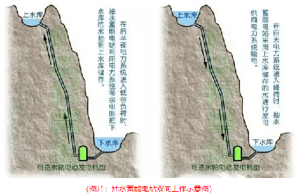 抽水蓄能電站