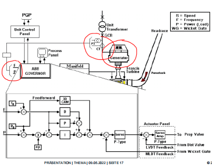 發(fā)電機