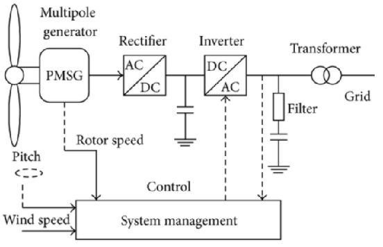 永磁同步發(fā)電機工作圖示