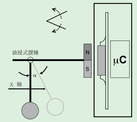 油浸式擺錘原理