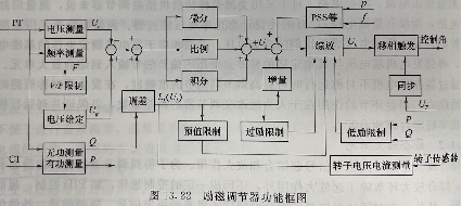 勵(lì)磁調(diào)節(jié)器功能圖