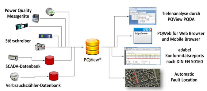 PQ VIEW電能質(zhì)量數(shù)據(jù)庫管理軟件