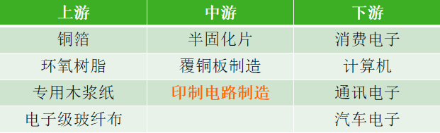 印制電路板 ( PCB ) 行業(yè)產(chǎn)業(yè)鏈