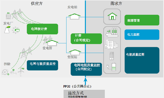 電能質(zhì)量和能耗監(jiān)控