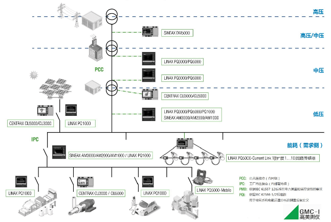 PCB板廠電能監(jiān)控方案