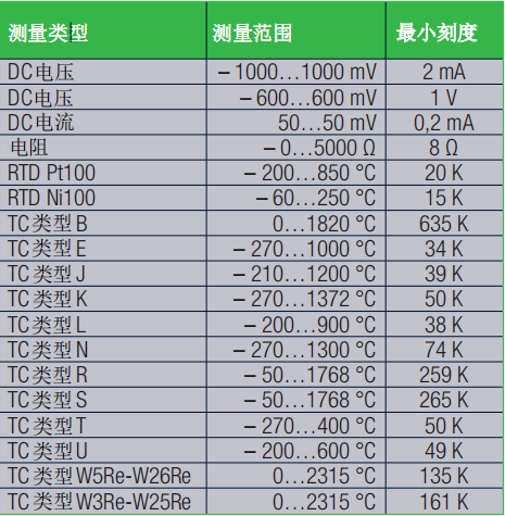 高級信號轉(zhuǎn)換器SINEAX V604S測量參量