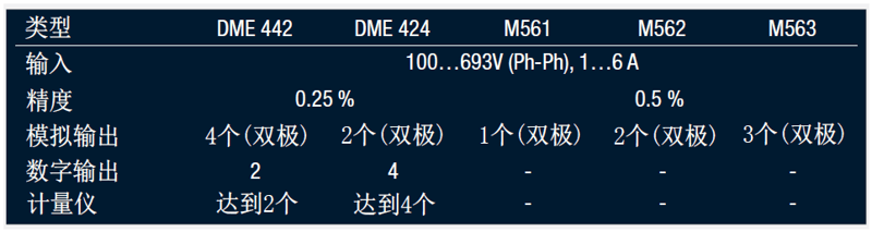 SINEAX DME442-424設(shè)備概述