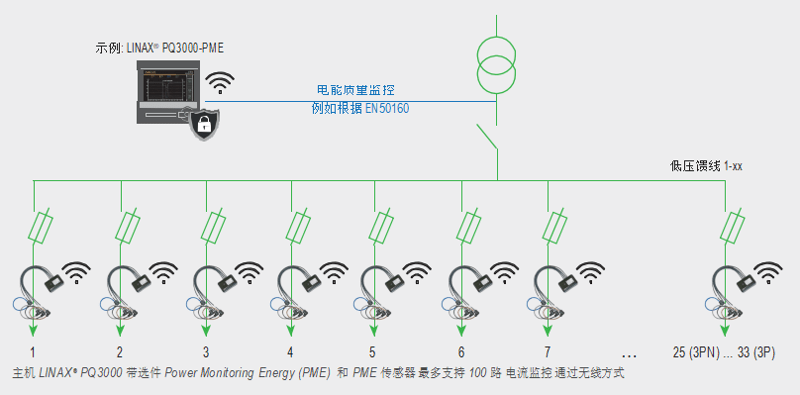 PME傳感器測(cè)量應(yīng)用示例